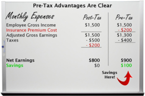 Whiteboard demonstrating the advantages of pretax plans