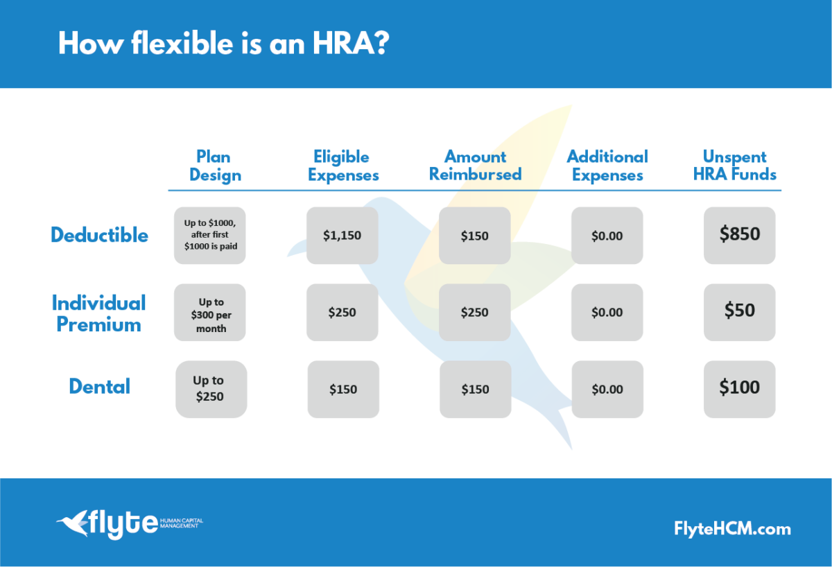 Hra Health Reimbursement Arrangements Flyte Hcm