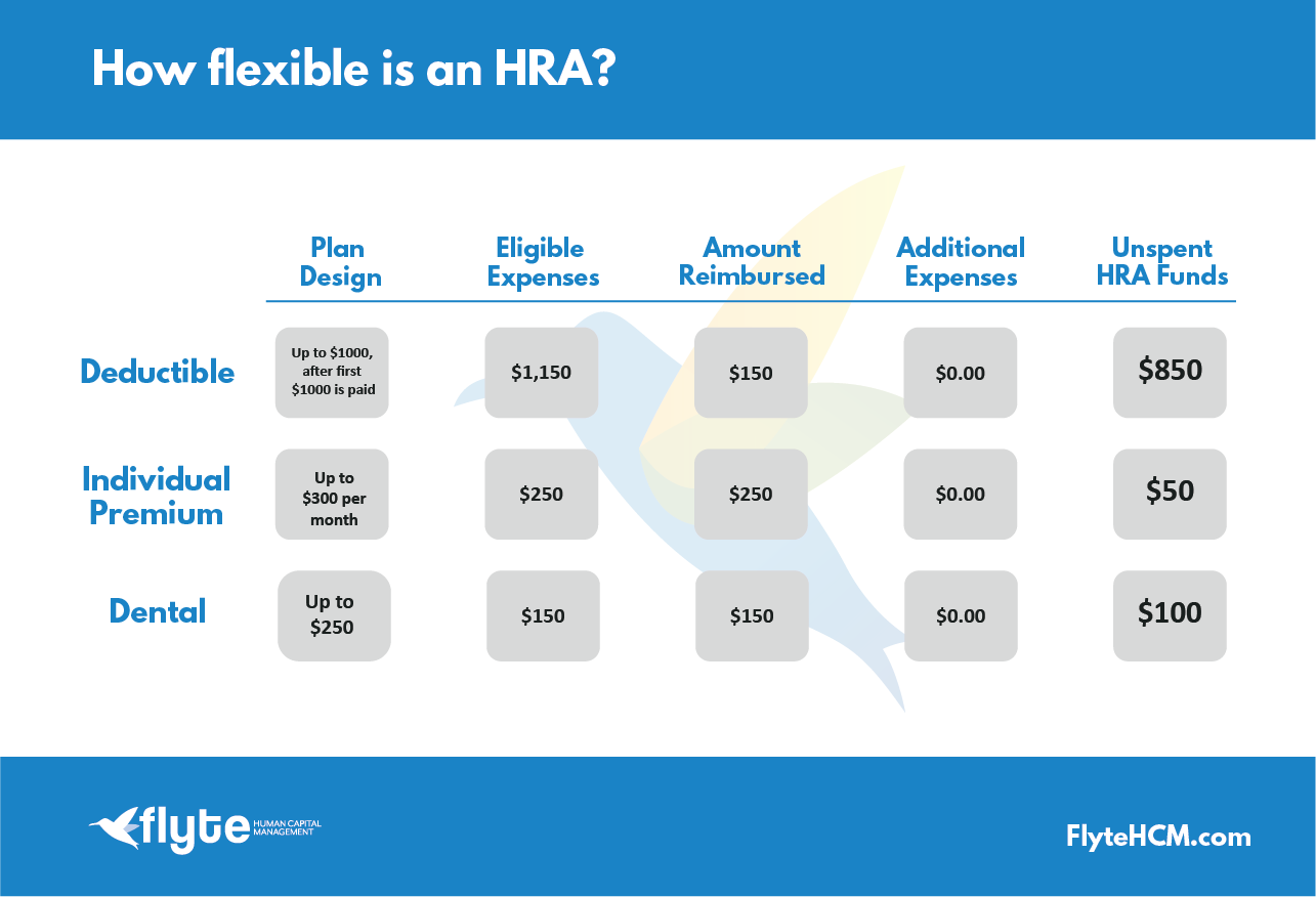 What can an HRA reimburse?